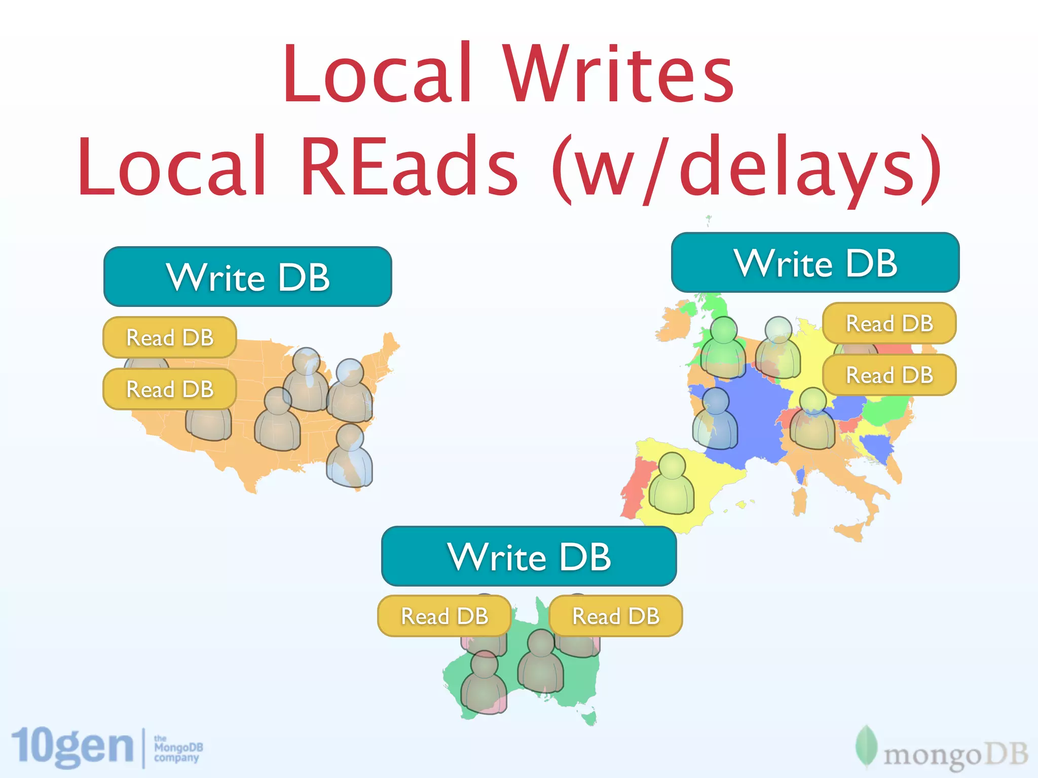 Local Writes
Local REads (w/delays)
    Write DB                       Write DB
                                        Read DB
 Read DB
                                        Read DB
 Read DB




                  Write DB
               Read DB   Read DB
 