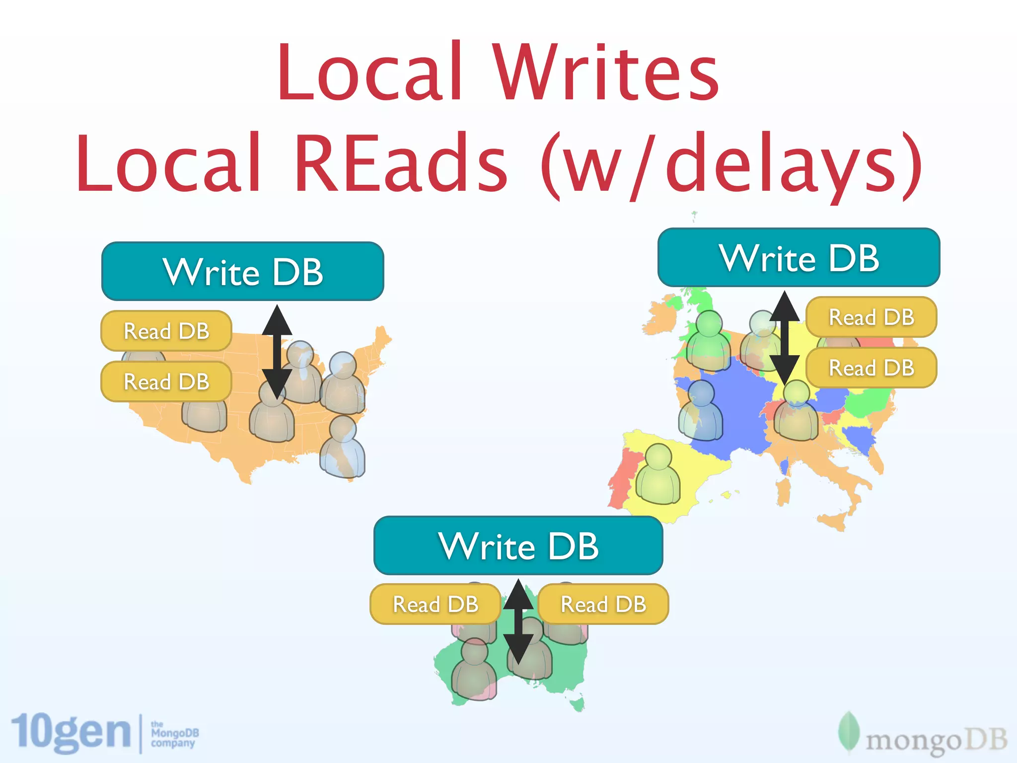 Local Writes
Local REads (w/delays)
    Write DB                       Write DB
                                        Read DB
 Read DB
                                        Read DB
 Read DB




                  Write DB
               Read DB   Read DB
 