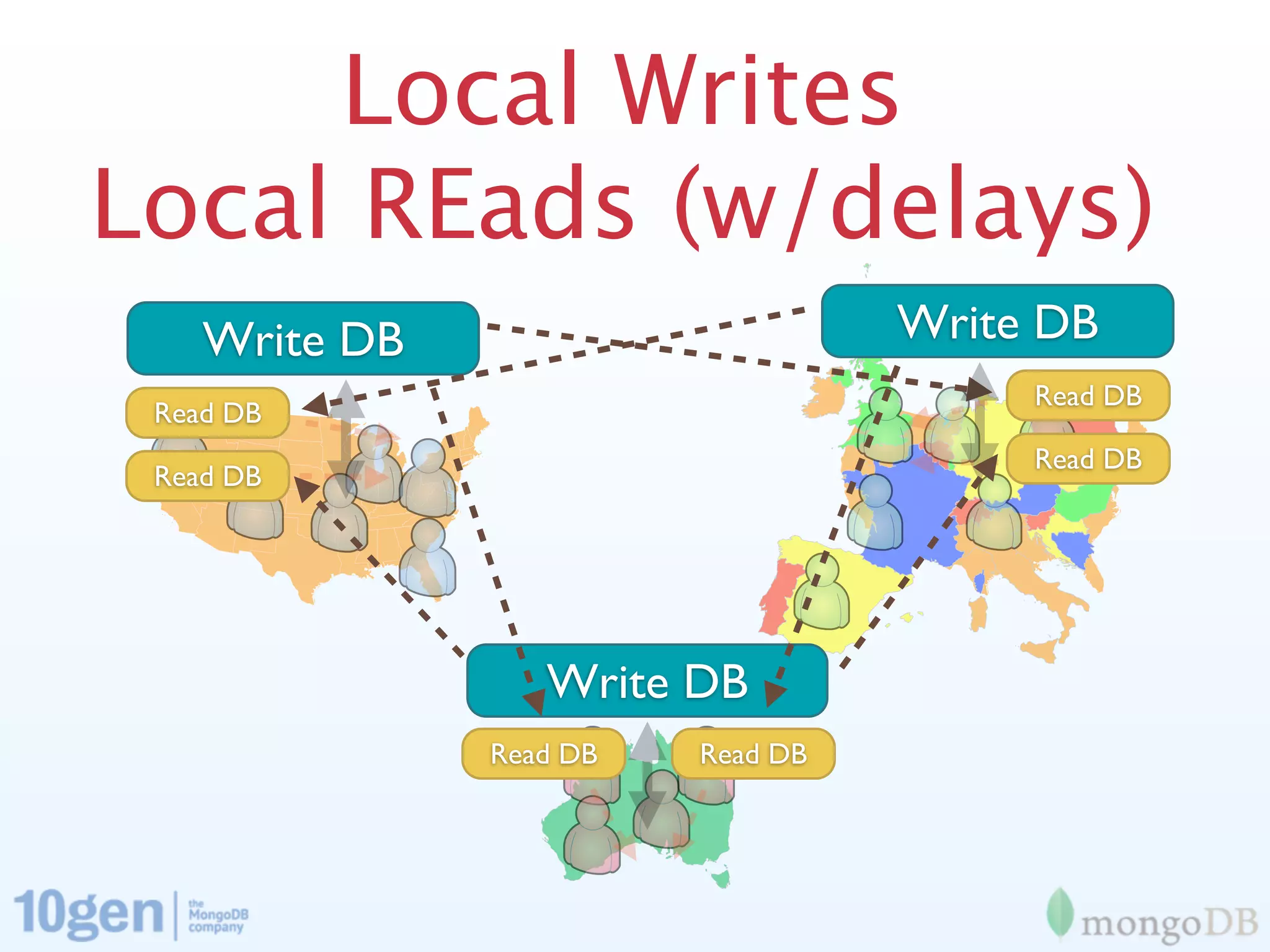 Local Writes
Local REads (w/delays)
    Write DB                       Write DB
                                        Read DB
 Read DB
                                        Read DB
 Read DB




                  Write DB
               Read DB   Read DB
 