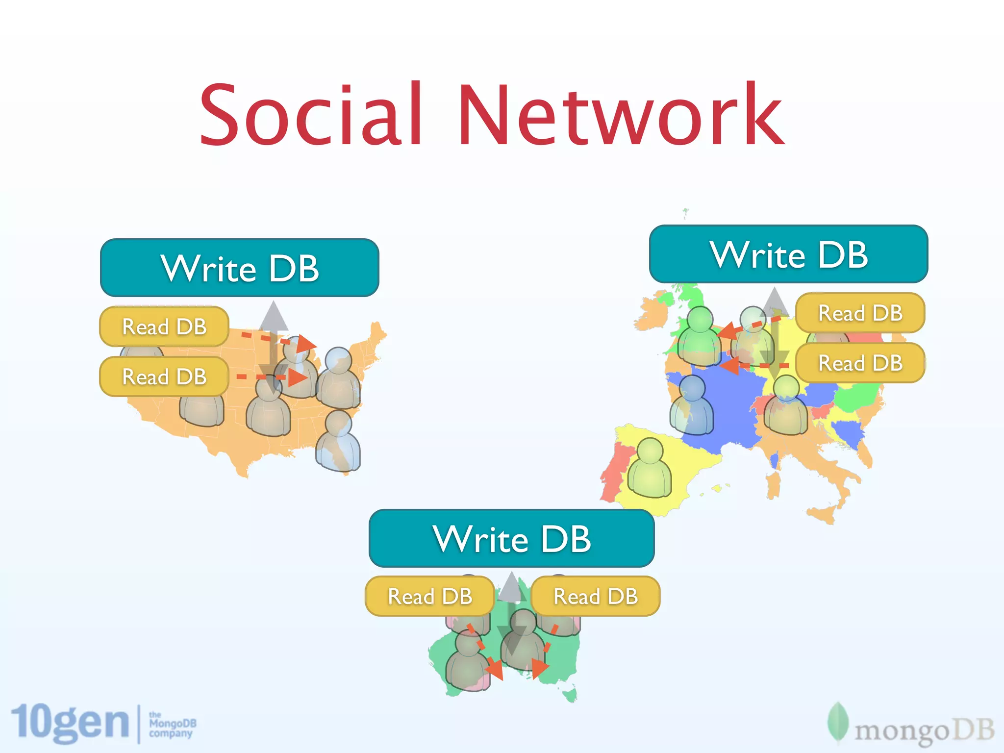 Social Network
   Write DB                       Write DB
                                       Read DB
Read DB
                                       Read DB
Read DB




                 Write DB
              Read DB   Read DB
 