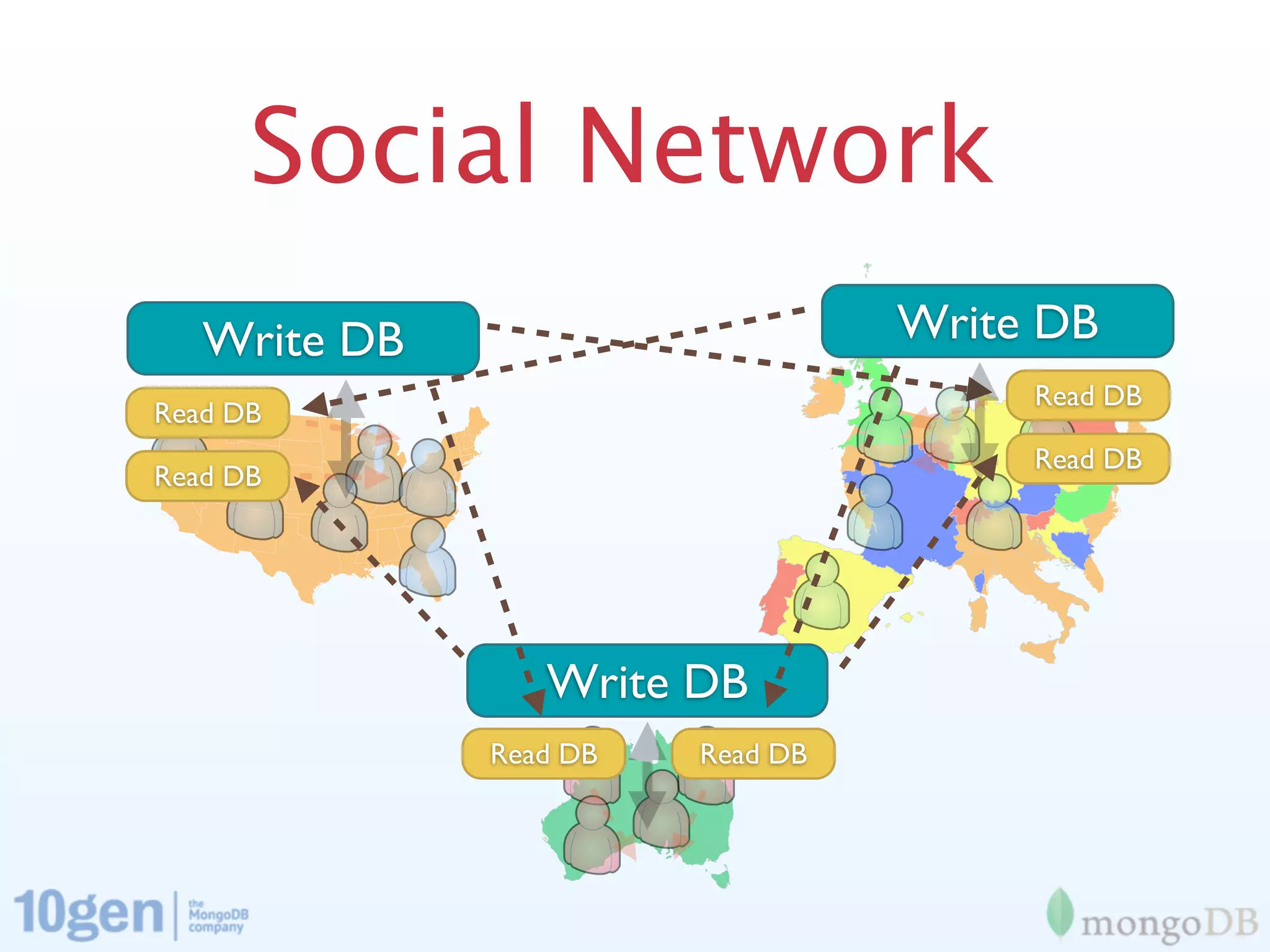 Social Network
   Write DB                       Write DB
                                       Read DB
Read DB
                                       Read DB
Read DB




                 Write DB
              Read DB   Read DB
 