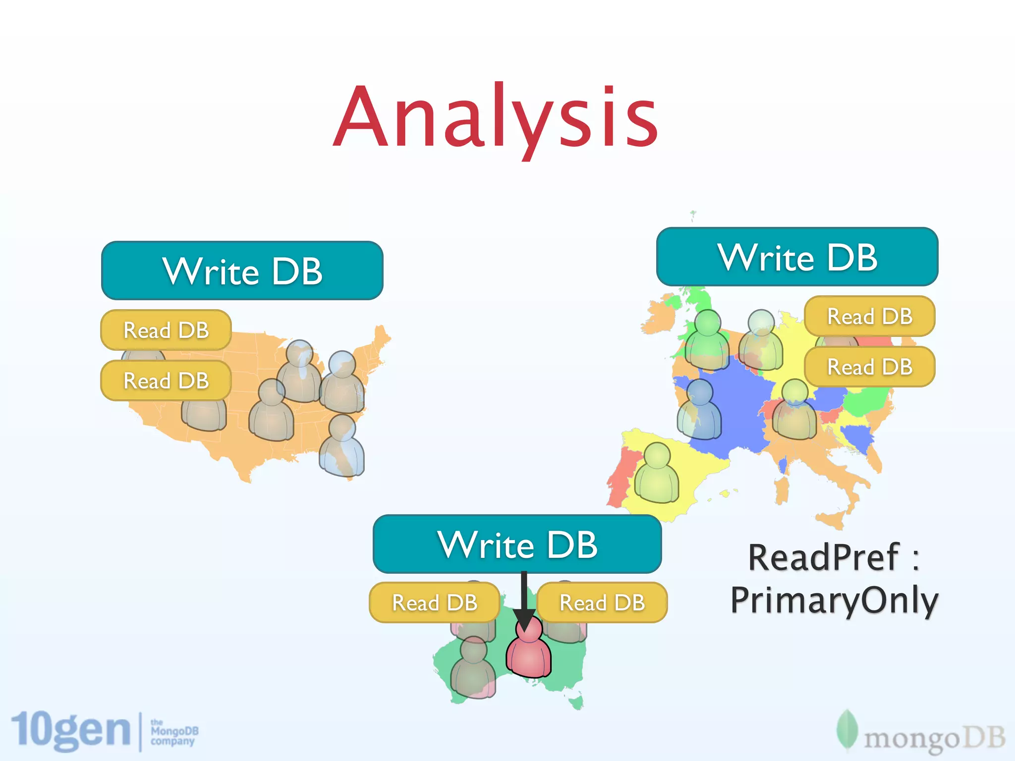 Analysis
   Write DB                        Write DB
                                        Read DB
Read DB
                                        Read DB
Read DB




                  Write DB          ReadPref :
               Read DB   Read DB   PrimaryOnly
 