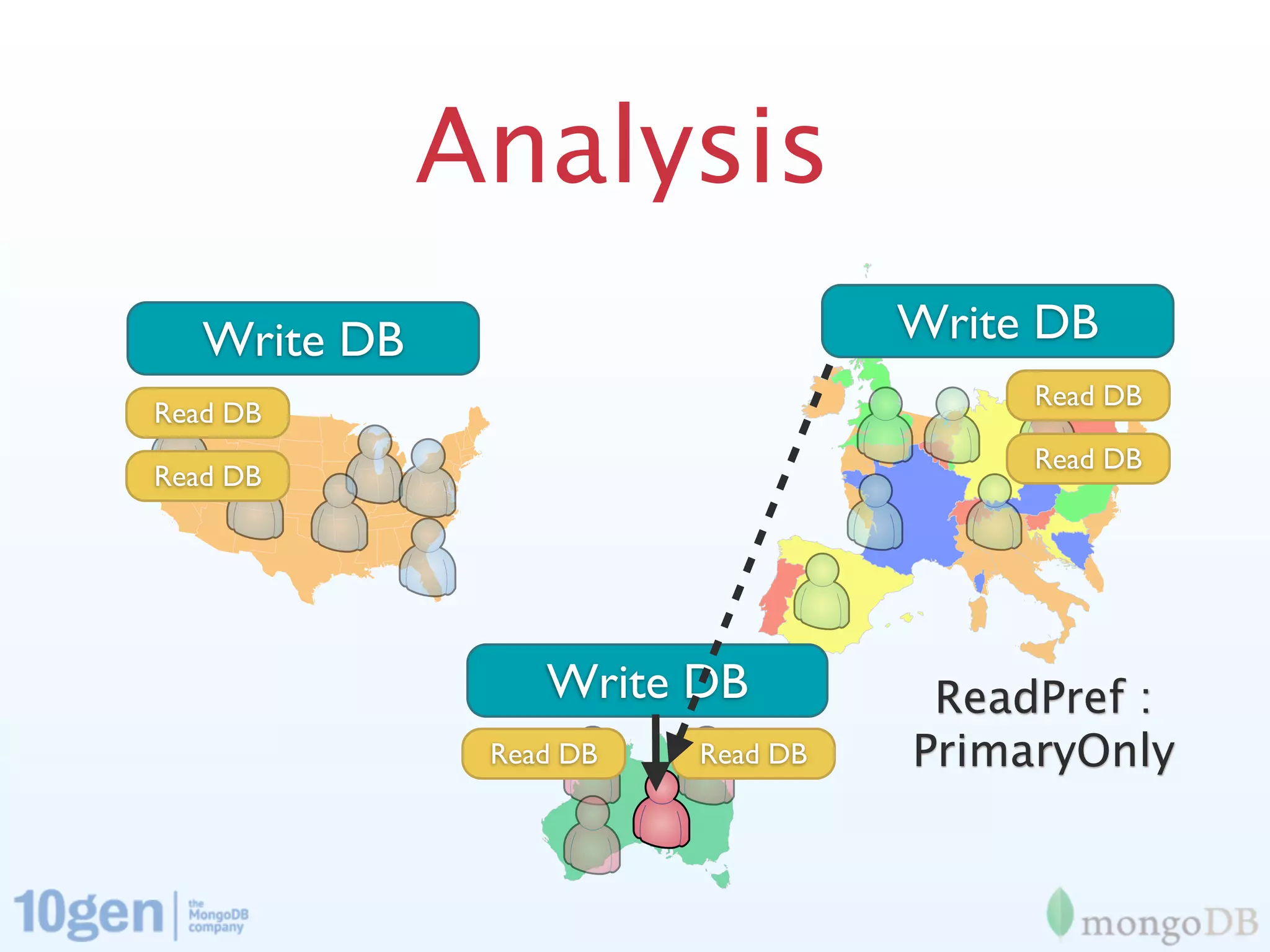 Analysis
   Write DB                        Write DB
                                        Read DB
Read DB
                                        Read DB
Read DB




                  Write DB          ReadPref :
               Read DB   Read DB   PrimaryOnly
 