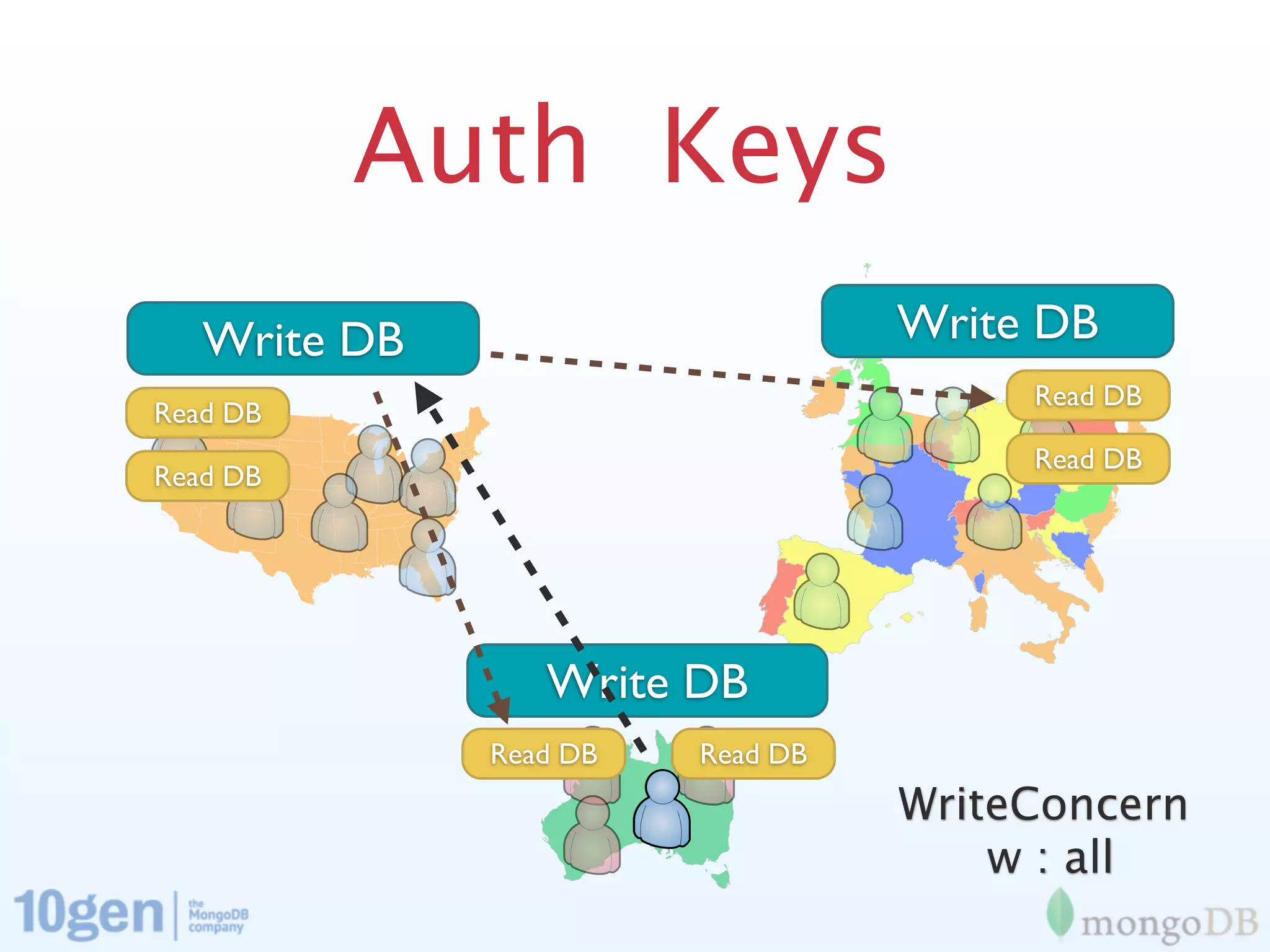 Auth Keys
   Write DB                       Write DB
                                       Read DB
Read DB
                                       Read DB
Read DB




                 Write DB
              Read DB   Read DB
                                  WriteConcern
                                      w : all
 