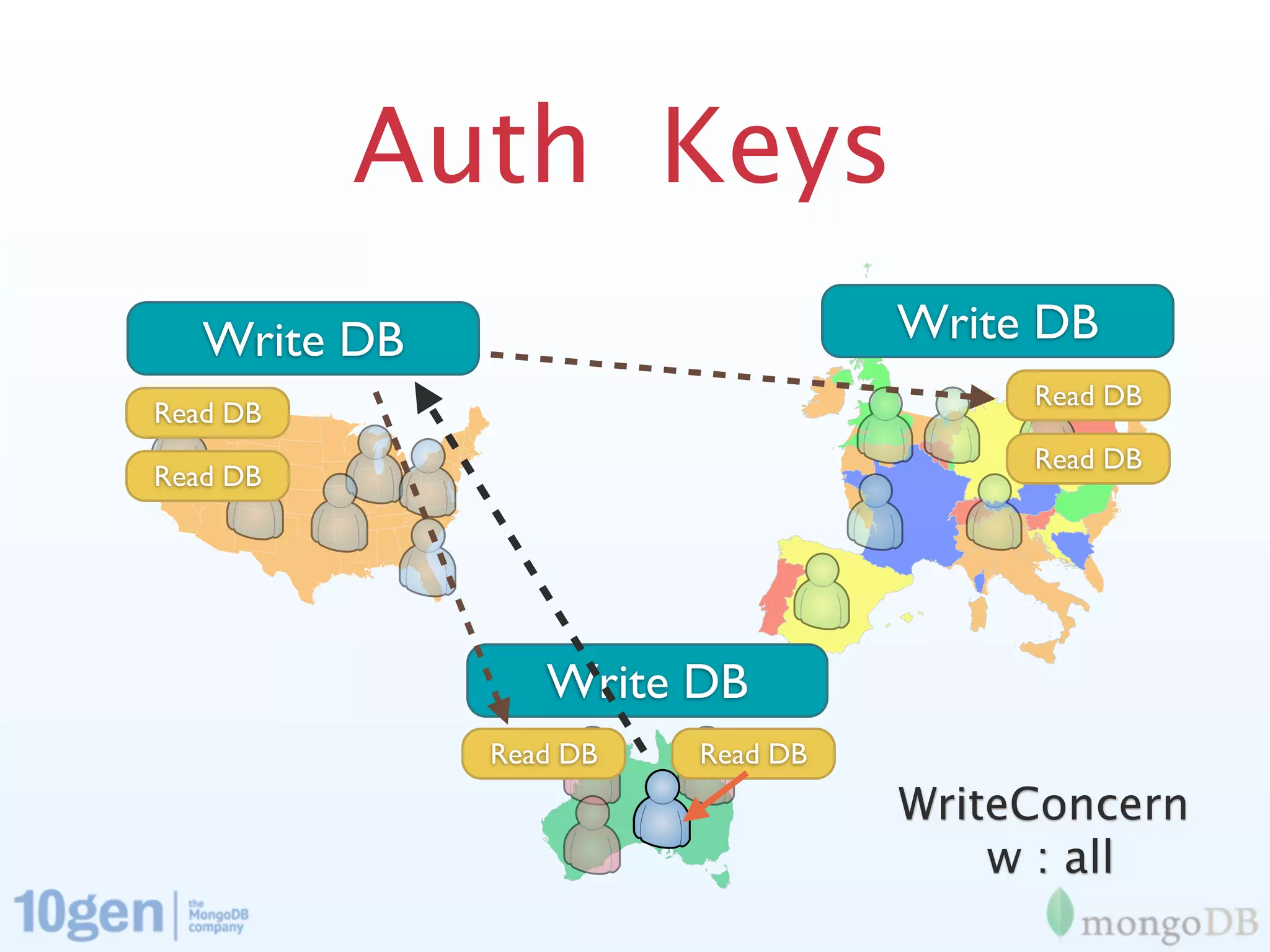 Auth Keys
   Write DB                       Write DB
                                       Read DB
Read DB
                                       Read DB
Read DB




                 Write DB
              Read DB   Read DB
                                  WriteConcern
                                      w : all
 