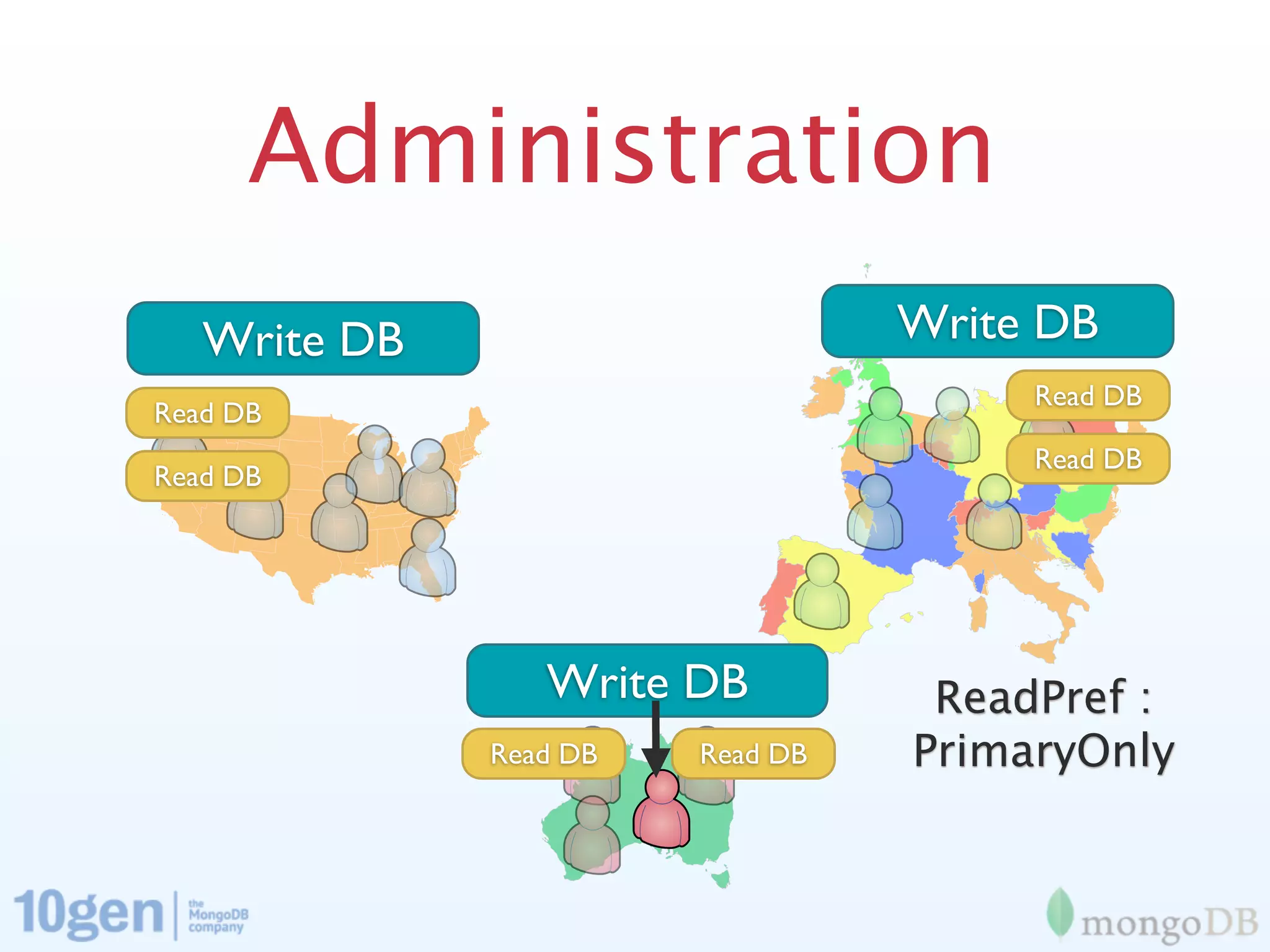 Administration
   Write DB                       Write DB
                                       Read DB
Read DB
                                       Read DB
Read DB




                 Write DB          ReadPref :
              Read DB   Read DB   PrimaryOnly
 