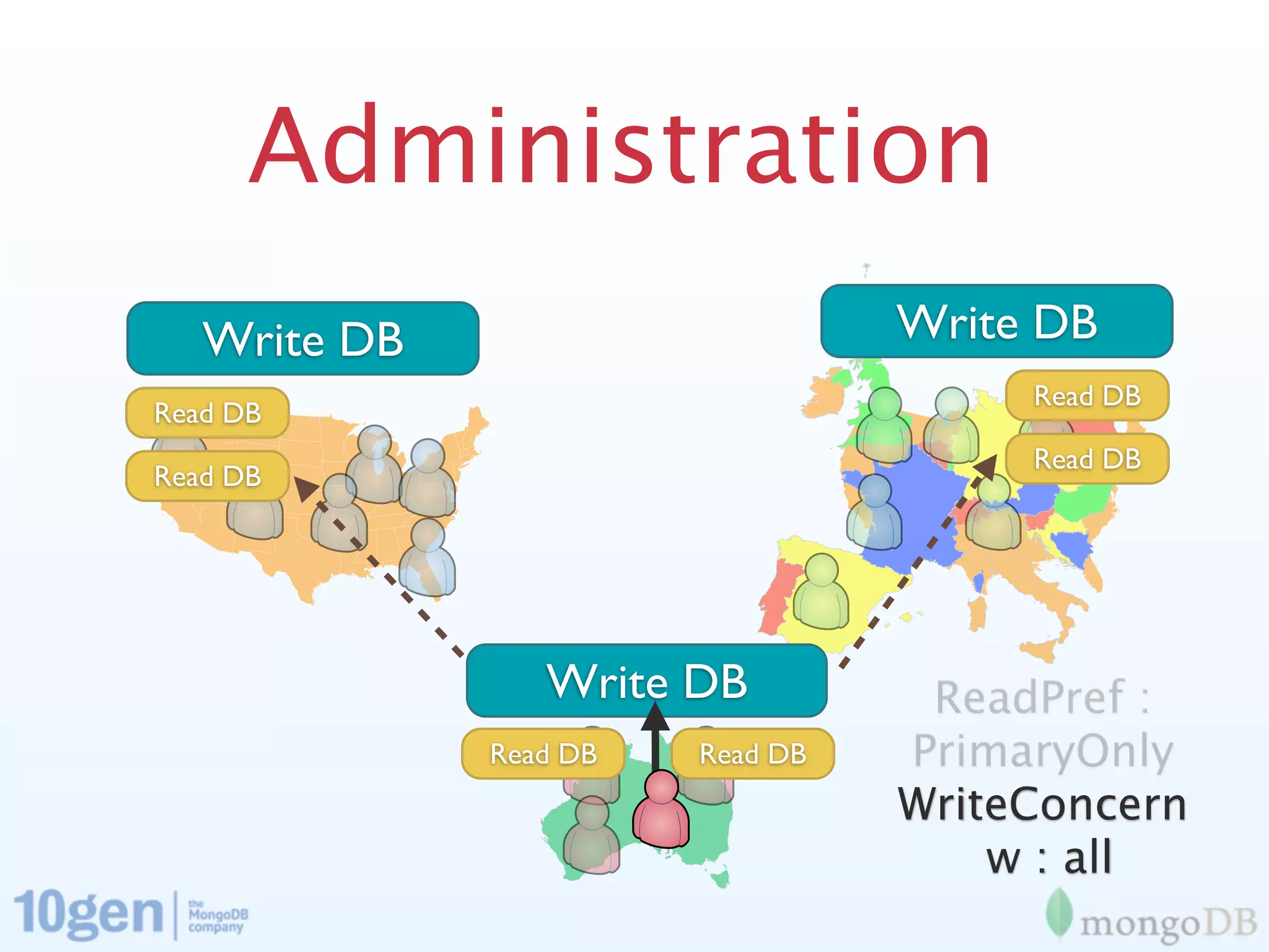 Administration
   Write DB                       Write DB
                                       Read DB
Read DB
                                       Read DB
Read DB




                 Write DB          ReadPref :
              Read DB   Read DB   PrimaryOnly
                                  WriteConcern
                                      w : all
 