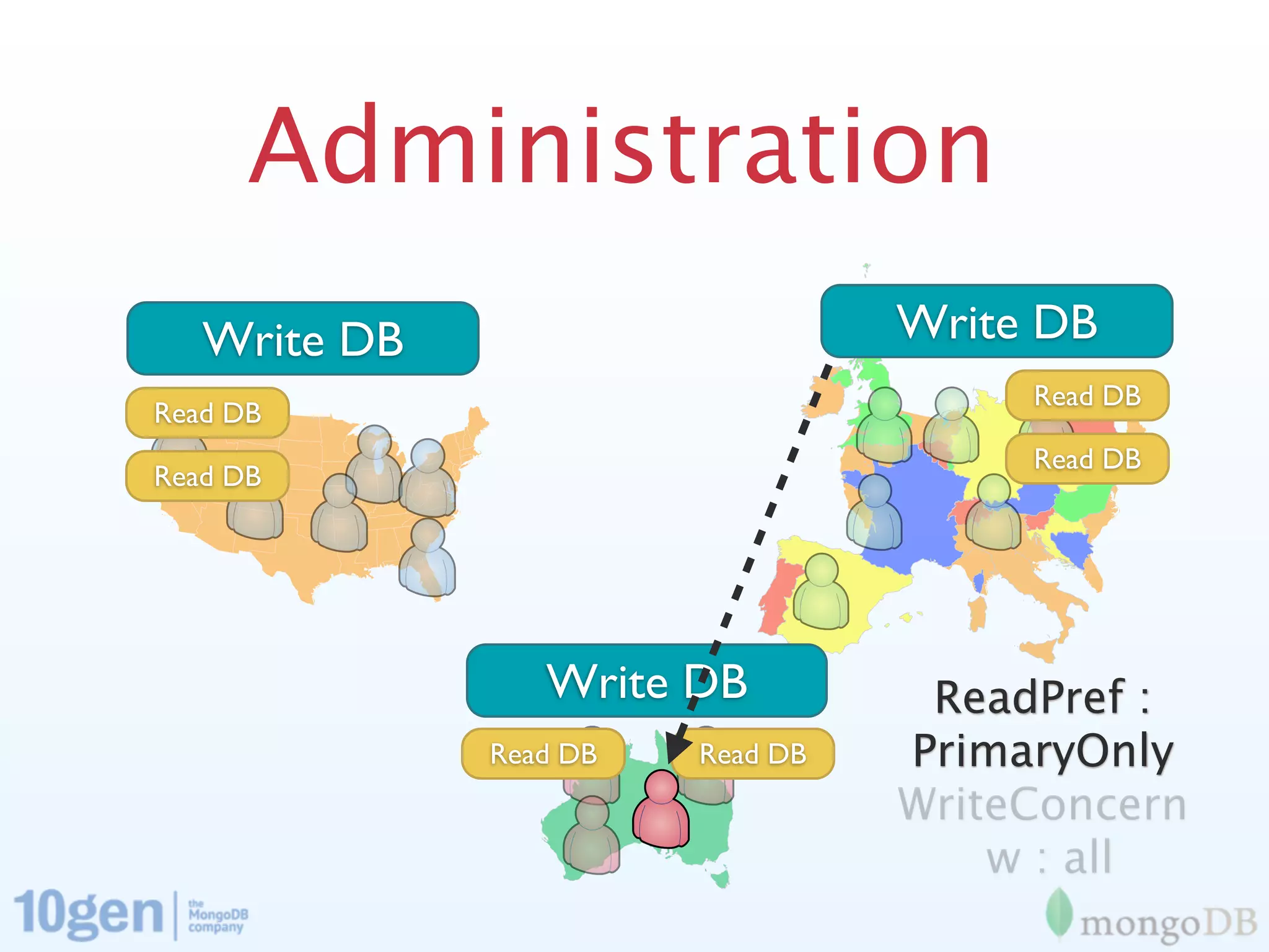 Administration
   Write DB                       Write DB
                                       Read DB
Read DB
                                       Read DB
Read DB




                 Write DB          ReadPref :
              Read DB   Read DB   PrimaryOnly
                                  WriteConcern
                                      w : all
 