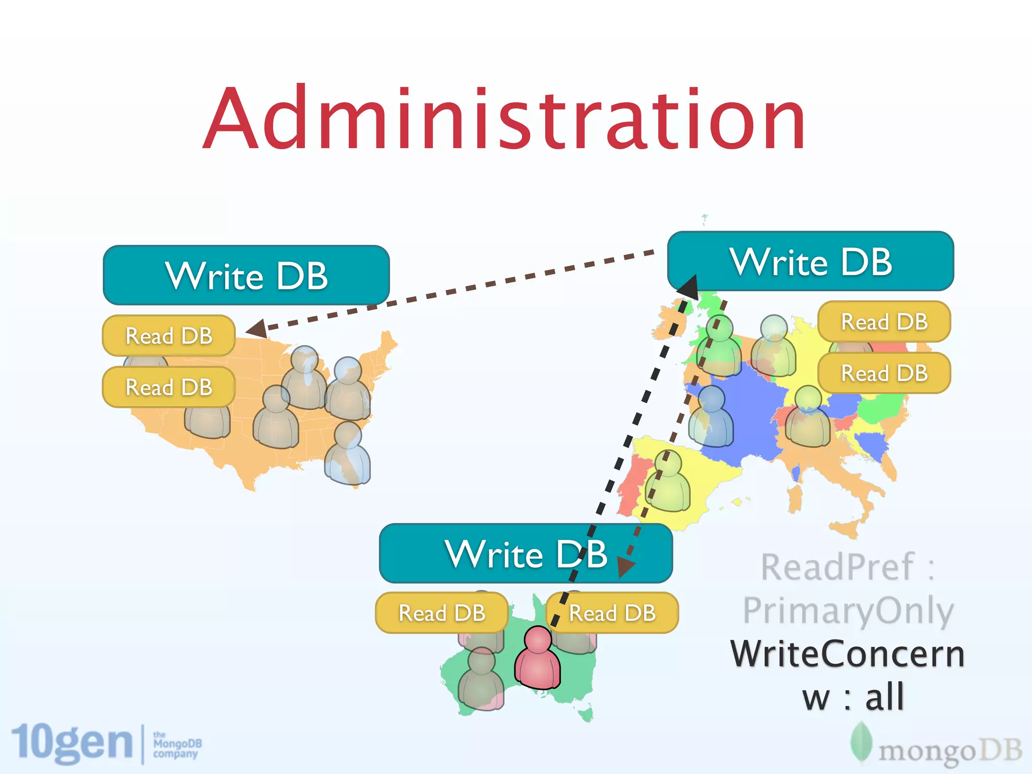 Administration
   Write DB                       Write DB
                                       Read DB
Read DB
                                       Read DB
Read DB




                 Write DB          ReadPref :
              Read DB   Read DB   PrimaryOnly
                                  WriteConcern
                                      w : all
 