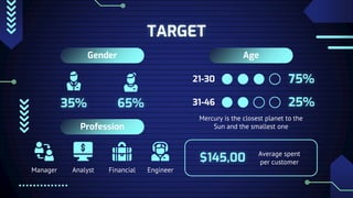 TARGET
Gender
35% 65%
Age
Profession
21-30
$145,00 Average spent
per customer
75%
31-46 25%
Manager
Mercury is the closest planet to the
Sun and the smallest one
Financial
Analyst Engineer
 