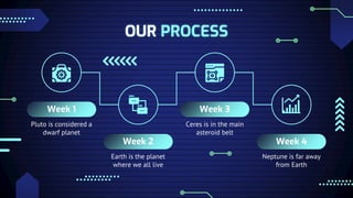 OUR PROCESS
Week 1
Pluto is considered a
dwarf planet
Week 2
Earth is the planet
where we all live
Week 3
Ceres is in the main
asteroid belt
Week 4
Neptune is far away
from Earth
 