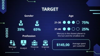TARGET
Gender
35% 65%
Age
Profession
21-30
$145,00
Average spent
per customer
75%
31-46 25%
Manage
r
Mercury is the closest planet to
the Sun and the smallest one
Financia
l
Analyst
Enginee
r
 