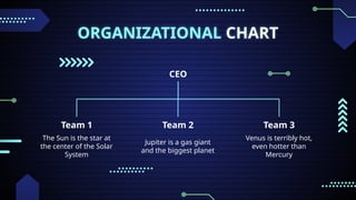 ORGANIZATIONAL CHART
CEO
Team 1
The Sun is the star at
the center of the Solar
System
Team 2
Jupiter is a gas giant
and the biggest planet
Team 3
Venus is terribly hot,
even hotter than
Mercury
 
