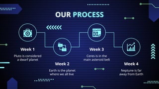 OUR PROCESS
Week 1
Pluto is considered
a dwarf planet
Week 2
Earth is the planet
where we all live
Week 3
Ceres is in the
main asteroid belt
Week 4
Neptune is far
away from Earth
 