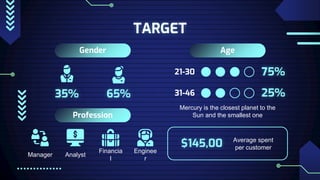 TARGET
Gender
35% 65%
Age
Profession
21-30
$145,00 Average spent
per customer
75%
31-46 25%
Manager
Mercury is the closest planet to the
Sun and the smallest one
Financia
l
Analyst
Enginee
r
 