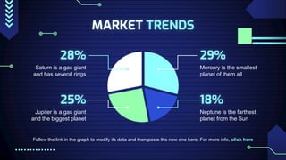 MARKET TRENDS
Follow the link in the graph to modify its data and then paste the new one here. For more info, click here
28%
Saturn is a gas giant
and has several rings
25%
Jupiter is a gas giant
and the biggest planet
29%
Mercury is the smallest
planet of them all
18%
Neptune is the farthest
planet from the Sun
 
