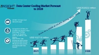 US$ 10,271.0 million
US$ 25,552.2 million
COVID-19 Impact and
Global Analysis
Component (Chillers, Air
Conditioning System, Heat
Exchanger, Cooling
Towers, Air Handling
Units, Humidifiers, and
Others)
Data Center Type
(Enterprise Data Center,
Colocation Data Center,
Wholesale Data Center,
and Hyperscale Data
Center)
Data Center Cooling Market Forecast
to 2028
2021 2028
 
