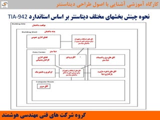 ‫استاًذاسد‬ ‫اساس‬ ‫بش‬ ‫دیتاسٌتش‬ ‫هختلف‬ ‫بخشْای‬ ‫چیٌش‬ َُ‫ًح‬TIA-942
‫سٌتش‬ ‫دیتا‬
‫اداسی‬ ‫فضای‬
‫پشتیباًی‬ ‫واسوٌاى‬
‫ٍسٍدی‬ ‫اتاق‬ ‫تاسیسات‬ ٍ ‫بشق‬ ‫ّای‬ ‫اتاق‬
‫سٌتش‬ ‫دیتا‬
‫هاًیتَسیٌگ‬ ٍ ‫اپشاتَسی‬
‫تجْیضات‬ ٍ ‫استباعات‬ ‫ّای‬ ‫اتاق‬
‫داخل‬ ِ‫ب‬ ‫دّی‬ ‫سشٍیس‬ ‫بشای‬
‫سٌتش‬ ‫دیتا‬ ‫ساختواى‬
ٍ ‫ساصی‬ ُ‫رخیش‬ ‫ّای‬ ‫اتاق‬
‫دیتا‬ ‫باسگزاسی‬
‫سشٍس‬ ‫اتاق‬
‫تجْیضات‬ ٍ ‫استباعات‬ ‫ّای‬ ‫اتاق‬
‫اص‬ ‫بیشٍى‬ ِ‫ب‬ ‫دّی‬ ‫سشٍیس‬ ‫بشای‬
‫سٌتش‬ ‫دیتا‬ ‫ساختواى‬
‫ساختواى‬ ‫هَلعیت‬
‫ساختواى‬ ًِ‫بذ‬
‫عوَهی‬ ‫اداسی‬ ‫فضای‬
‫َّشوٌذ‬ ‫هٌْذسی‬ ‫فٌی‬ ‫ّای‬ ‫ششوت‬ ٍُ‫گش‬
‫دیتاػٌتش‬ ‫عشاحی‬ ‫اصَل‬ ‫تا‬ ‫آؿٌایی‬ ‫آهَصؿی‬ ُ‫واسگا‬
 