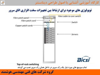 ‫سشٍس‬ ‫اتاق‬ ‫افضاسی‬ ‫سخت‬ ‫تجْیضات‬ ‫بیي‬ ‫استباط‬ ‫بشای‬ ‫هَجَد‬ ‫ّای‬ ‫تَپَلَطی‬
Top-of-rack switching
‫توام‬‫ػَییچ‬‫ّای‬‫هَسد‬‫ًیاص‬‫یه‬‫سن‬‫ػشٍس‬‫دس‬‫داخل‬‫ّواى‬‫سن‬‫ػشٍس‬‫ًصة‬‫هی‬‫گشدًذ‬
‫َّشوٌذ‬ ‫هٌْذسی‬ ‫فٌی‬ ‫ّای‬ ‫ششوت‬ ٍُ‫گش‬
‫دیتاػٌتش‬ ‫عشاحی‬ ‫اصَل‬ ‫تا‬ ‫آؿٌایی‬ ‫آهَصؿی‬ ُ‫واسگا‬
 
