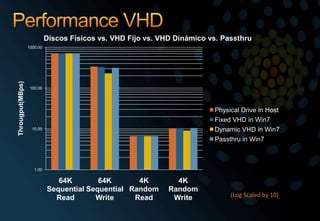 Performance VHD