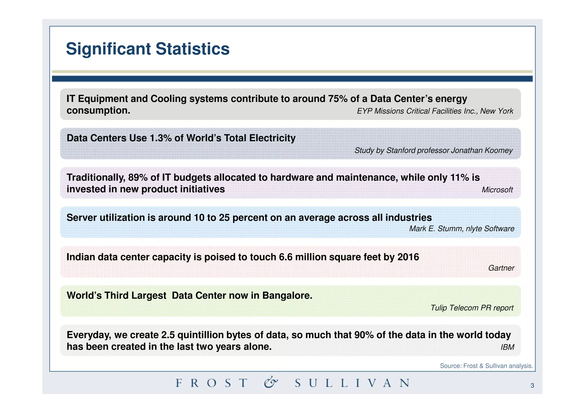 Significant Statistics

IT Equipment and Cooling systems contribute to around 75% of a Data Center’s energy
consumption.                                               EYP Missions Critical Facilities Inc., New York


Data Centers Use 1.3% of World’s Total Electricity
                                                                    Study by Stanford professor Jonathan Koomey


Traditionally, 89% of IT budgets allocated to hardware and maintenance, while only 11% is
invested in new product initiatives                                                       Microsoft


Server utilization is around 10 to 25 percent on an average across all industries
                                                                                  Mark E. Stumm, nlyte Software


Indian data center capacity is poised to touch 6.6 million square feet by 2016
                                                                                                            Gartner


World’s Third Largest Data Center now in Bangalore.
                                                                                        Tulip Telecom PR report


Everyday, we create 2.5 quintillion bytes of data, so much that 90% of the data in the world today
has been created in the last two years alone.                                                   IBM

                                                                                           Source: Frost & Sullivan analysis.


                                                                                                                            3
 