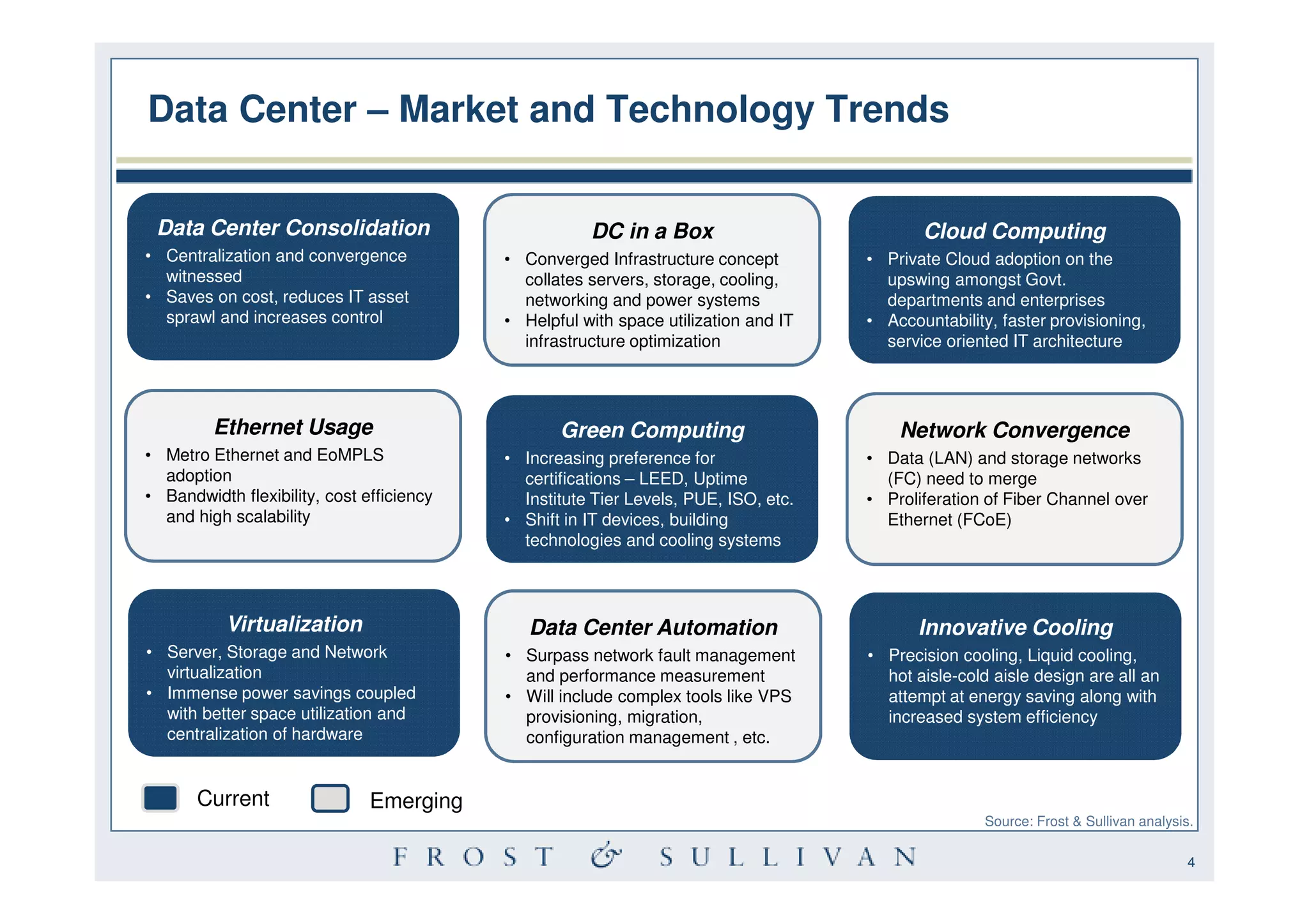 Data Center – Market and Technology Trends


 Data Center Consolidation                            DC in a Box                           Cloud Computing
• Centralization and convergence           • Converged Infrastructure concept        • Private Cloud adoption on the
  witnessed                                  collates servers, storage, cooling,       upswing amongst Govt.
• Saves on cost, reduces IT asset            networking and power systems              departments and enterprises
  sprawl and increases control             • Helpful with space utilization and IT   • Accountability, faster provisioning,
                                             infrastructure optimization               service oriented IT architecture




         Ethernet Usage                           Green Computing                        Network Convergence
• Metro Ethernet and EoMPLS                • Increasing preference for               • Data (LAN) and storage networks
  adoption                                   certifications – LEED, Uptime             (FC) need to merge
• Bandwidth flexibility, cost efficiency     Institute Tier Levels, PUE, ISO, etc.   • Proliferation of Fiber Channel over
  and high scalability                     • Shift in IT devices, building             Ethernet (FCoE)
                                             technologies and cooling systems



           Virtualization                     Data Center Automation                        Innovative Cooling
• Server, Storage and Network              • Surpass network fault management        • Precision cooling, Liquid cooling,
  virtualization                             and performance measurement               hot aisle-cold aisle design are all an
• Immense power savings coupled            • Will include complex tools like VPS       attempt at energy saving along with
  with better space utilization and          provisioning, migration,                  increased system efficiency
  centralization of hardware                 configuration management , etc.


       Current                 Emerging
                                                                                                     Source: Frost & Sullivan analysis.

                                                                                                                                      4
 