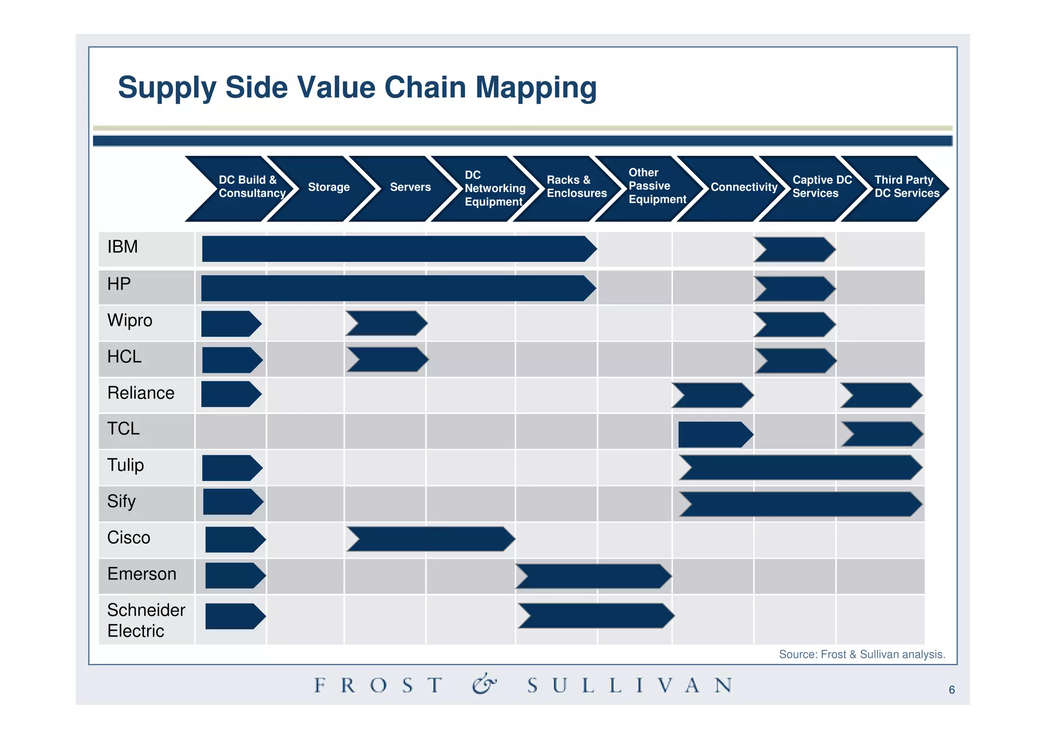 Supply Side Value Chain Mapping

                                              DC                        Other
            DC Build &                                     Racks &                                   Captive DC       Third Party
                          Storage   Servers   Networking                Passive     Connectivity
            Consultancy                                    Enclosures                                Services         DC Services
                                              Equipment                 Equipment



IBM

HP

Wipro

HCL

Reliance

TCL

Tulip

Sify

Cisco

Emerson

Schneider
Electric
                                                                                                   Source: Frost & Sullivan analysis.


                                                                                                                                        6
 