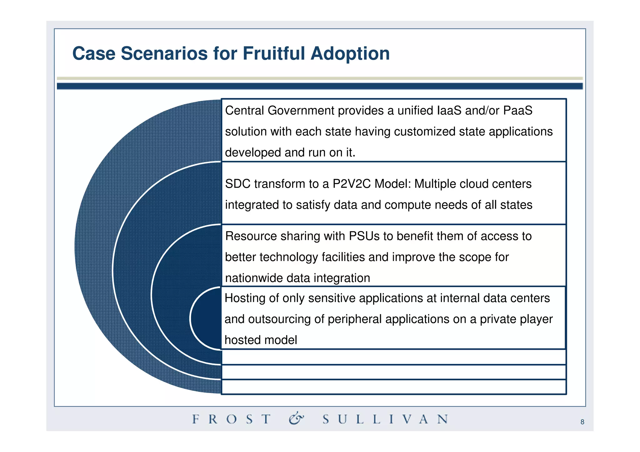 Case Scenarios for Fruitful Adoption


                 Central Government provides a unified IaaS and/or PaaS
                 solution with each state having customized state applications
                 developed and run on it.

                 SDC transform to a P2V2C Model: Multiple cloud centers
                 integrated to satisfy data and compute needs of all states

                 Resource sharing with PSUs to benefit them of access to
                 better technology facilities and improve the scope for
                 nationwide data integration
                 Hosting of only sensitive applications at internal data centers
                 and outsourcing of peripheral applications on a private player
                 hosted model




                                                                                   8
 