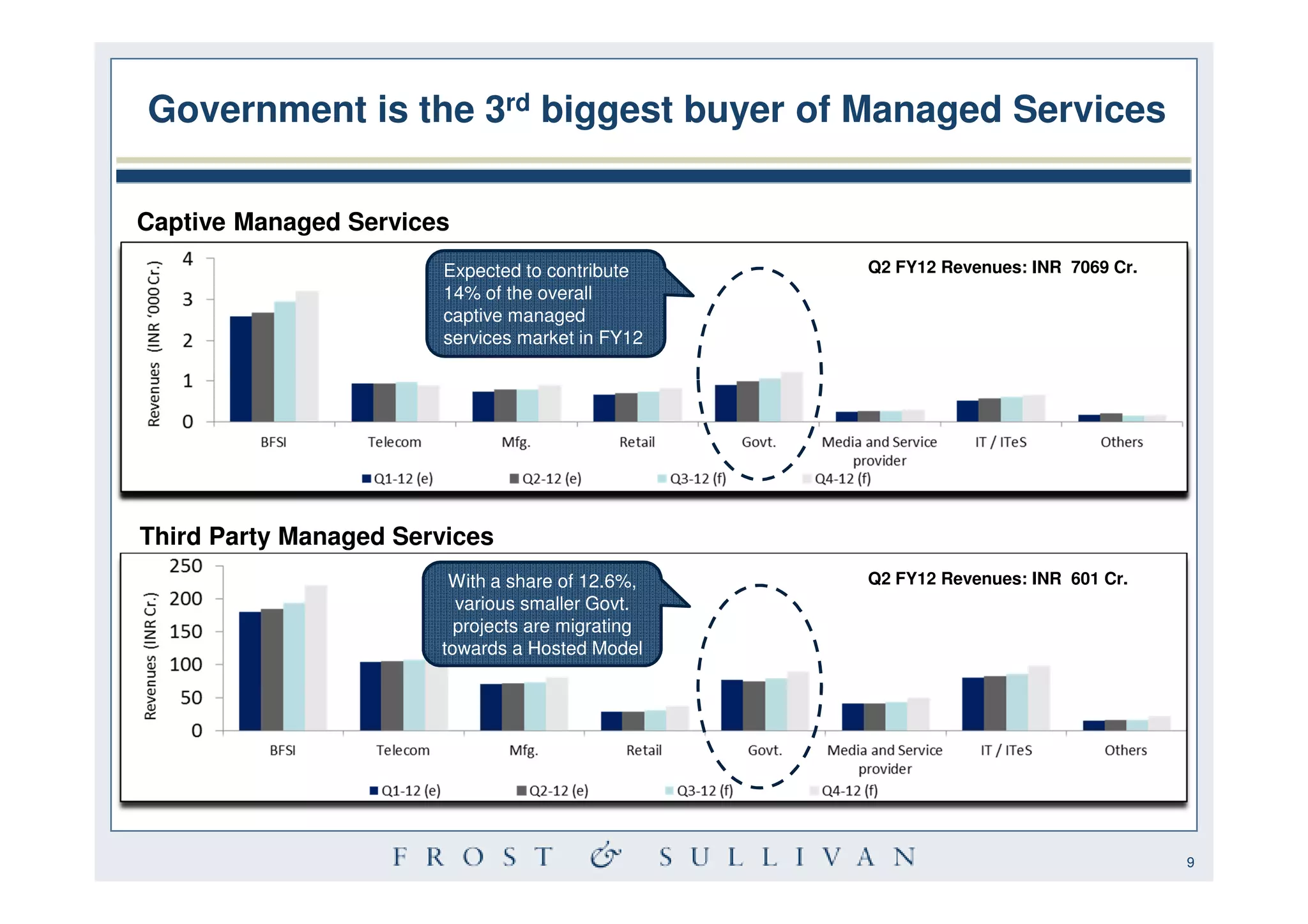 Government is the 3rd biggest buyer of Managed Services

Captive Managed Services
                        Expected to contribute    Q2 FY12 Revenues: INR 7069 Cr.
                        14% of the overall
                        captive managed
                        services market in FY12




Third Party Managed Services
                        With a share of 12.6%,    Q2 FY12 Revenues: INR 601 Cr.
                         various smaller Govt.
                         projects are migrating
                       towards a Hosted Model




                                                                                   9
 