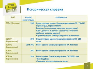 Историческая справка
ЦОД

Начало
эксплуатации

Особенности

OST-1 (Боровая)

2009 Существующее здание. Кондиционирование CW. TIA-942
Первый ЦОД, первые грабли
Выводы (по состоянию на начало эксплуатации):
•CW – дорого!!! И долго!!! (особенно в монтаже!
особенно в старом здании!)
•Проектировщики слабо разбираются в экономике

NORD-1
(Коровинское)

2010 Существующее здание. Кондиционирование DX. 285
стоек

NORD-2
(Коровинское)

2011-2012 Новое здание. Кондиционирование DX. 450 стоек

NORD-3
(Коровинское)

2013 Новое здание. Кондиционирование DX. 450 стоек

NORD-4
(Коровинское)

2014 Новое здание. Кондиционирование CW. 2000 стоек
•Tier-III (Uptime)
•Снижение эксплуатационных затрат
3

 