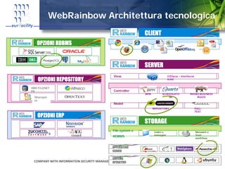 WebRainbow Architettura tecnologica
                                                                     CLIENT
                                                          0



       OPZIONI RDBMS
0




                                                                     SERVER
                                                          0



                                                   View                               ICEfaces - interfaccia
        OPZIONI REPOSITORY
0
                                                                                      AJAX


    IBM FILENET
    P8                                             Controller
                                                                     BPM        SCHEDULATO              RHINO BUSINESS
     Sharepoi                                                                       RE                      RULES
     nt
                                                   Model
                                                                           REPOSITORY                          FULL-
                                                                                                               TEXT
       OPZIONI ERP
0

                                                                     STORAGE
                                                          0


                                                  File system e            Indici e                            Metadati e
                                                                           immagini                            Stati
                                                  RDBMS
                                                                                                               workflow


                                                  APPLICATION                                 WEBSPHERE
                                                  SERVER

                                                  SISTEMA
     COMPANY WITH INFORMATION SECURITY MANAGEMENT SYSTEM CERTIFIED BY DNV = ISO/IEC 27001 =
                                              OPERATIVO
 