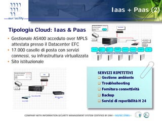 Iaas + Paas (2)


Tipologia Cloud: Iaas & Paas
• Gestionale AS400 acceduto over MPLS
  attestata presso il Datacenter EFC
• 17.000 caselle di posta con servizi
  connessi, su infrastruttura virtualizzata
• Sito istituzionale




         COMPANY WITH INFORMATION SECURITY MANAGEMENT SYSTEM CERTIFIED BY DNV = ISO/IEC 27001 =
 