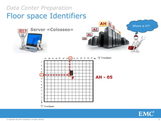 21© Copyright 2016 EMC Corporation. All rights reserved.
Data Center Preparation
Floor space Identifiers
Where is it??
Server «Colosseo»
 