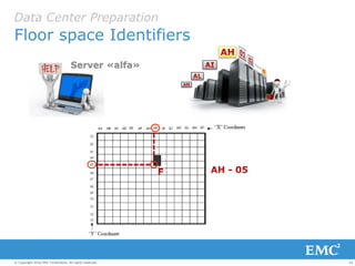22© Copyright 2016 EMC Corporation. All rights reserved.
Data Center Preparation
Floor space Identifiers
Server «alfa»
 
