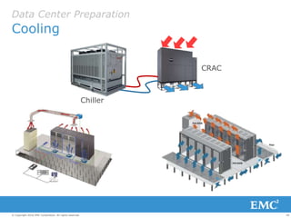 29© Copyright 2016 EMC Corporation. All rights reserved.
Data Center Preparation
Cooling
Chiller
CRAC
 