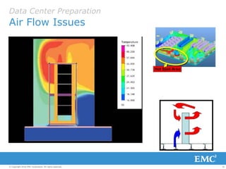 31© Copyright 2016 EMC Corporation. All rights reserved.
Data Center Preparation
Air Flow Issues
 