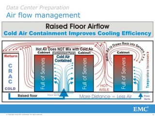 32© Copyright 2016 EMC Corporation. All rights reserved.
Data Center Preparation
Air flow management
 