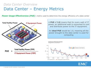 6© Copyright 2016 EMC Corporation. All rights reserved.
Data Center Overview
Data Center – Energy Metrics
Power Usage Effectiveness (PUE) : metric used to determine the energy efficiency of a data center
A PUE of 2.0 means that for every watt of IT
power, an additional watt is consumed to cool
and distribute power to the IT equipment.
An ideal PUE would be 1.0, meaning all the
power brought to the data center is used for
computing
 