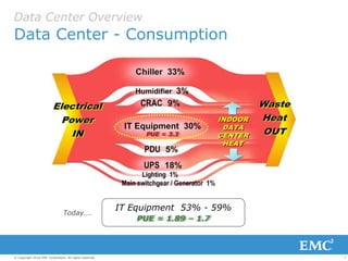 7© Copyright 2016 EMC Corporation. All rights reserved.
Data Center Overview
Data Center - Consumption
PUE = 3.3
IT Equipment 53% - 59%
PUE = 1.89 – 1.7
Today….
 