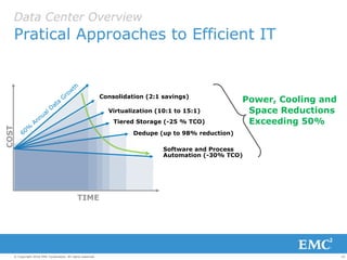10© Copyright 2016 EMC Corporation. All rights reserved.
Data Center Overview
Pratical Approaches to Efficient IT
Consolidation (2:1 savings)
Tiered Storage (-25 % TCO)
Dedupe (up to 98% reduction)
Software and Process
Automation (-30% TCO)
COST
TIME
Power, Cooling and
Space Reductions
Exceeding 50%
Virtualization (10:1 to 15:1)
 