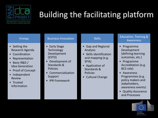 Building the facilitating platform 
Strategy 
• Setting the 
Research Agenda 
• Coordination 
• Representation 
• Basic R&D / 
Idea Generation 
• Proof of Concept 
• Independent 
Review 
• Trusted 
Information 
Business Innovation 
• Early Stage 
Technology 
Development 
(ESTD) 
• Development of 
Standards & 
Policies 
• Commercialization 
Support 
• IPR Framework 
Skills 
• Gap and Regional 
Analysis 
• Skills identification 
and mapping (e.g. 
SFIA) 
• Application of 
Standards & 
Policies 
• Cultural Change 
Education, Training & 
Awareness 
• Programme 
Development 
(defining learning 
outcomes, etc.) 
• Programme 
Accreditation (e.g. 
BCS role) 
• Awareness 
Programmes (e.g. 
policy makers and 
stakeholders, 
awareness events) 
• Quality Assurance 
and Processes 
 