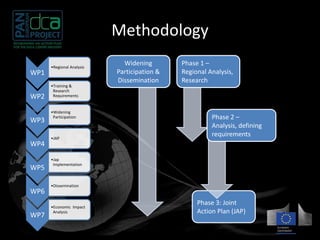 Methodology 
WP1 
•Regional Analysis 
WP2 
•Training & 
Research 
Requirements 
WP3 
•Widening 
Participation 
WP4 
•JAP 
WP5 
•Jap 
Implementation 
WP6 
•Dissemination 
WP7 
•Economic Impact 
Analysis 
Widening 
Participation & 
Dissemination 
Phase 1 – 
Regional Analysis, 
Research 
Phase 2 – 
Analysis, defining 
requirements 
Phase 3: Joint 
Action Plan (JAP) 
 