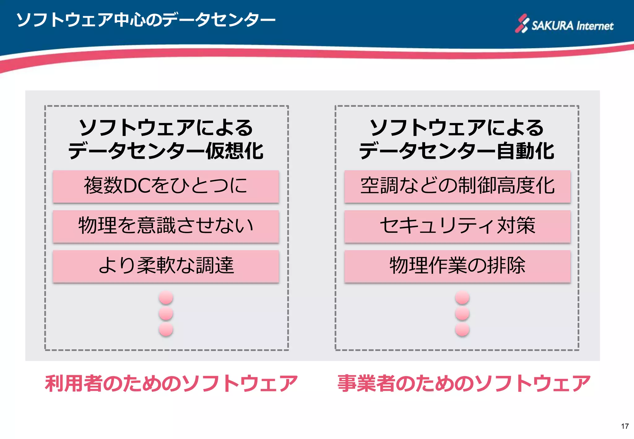 ソフトウェア中心のデータセンター
17
ソフトウェアによる
データセンター自動化
ソフトウェアによる
データセンター仮想化
複数DCをひとつに
物理を意識させない
より柔軟な調達
空調などの制御高度化
セキュリティ対策
物理作業の排除
利用者のためのソフトウェア 事業者のためのソフトウェア
 