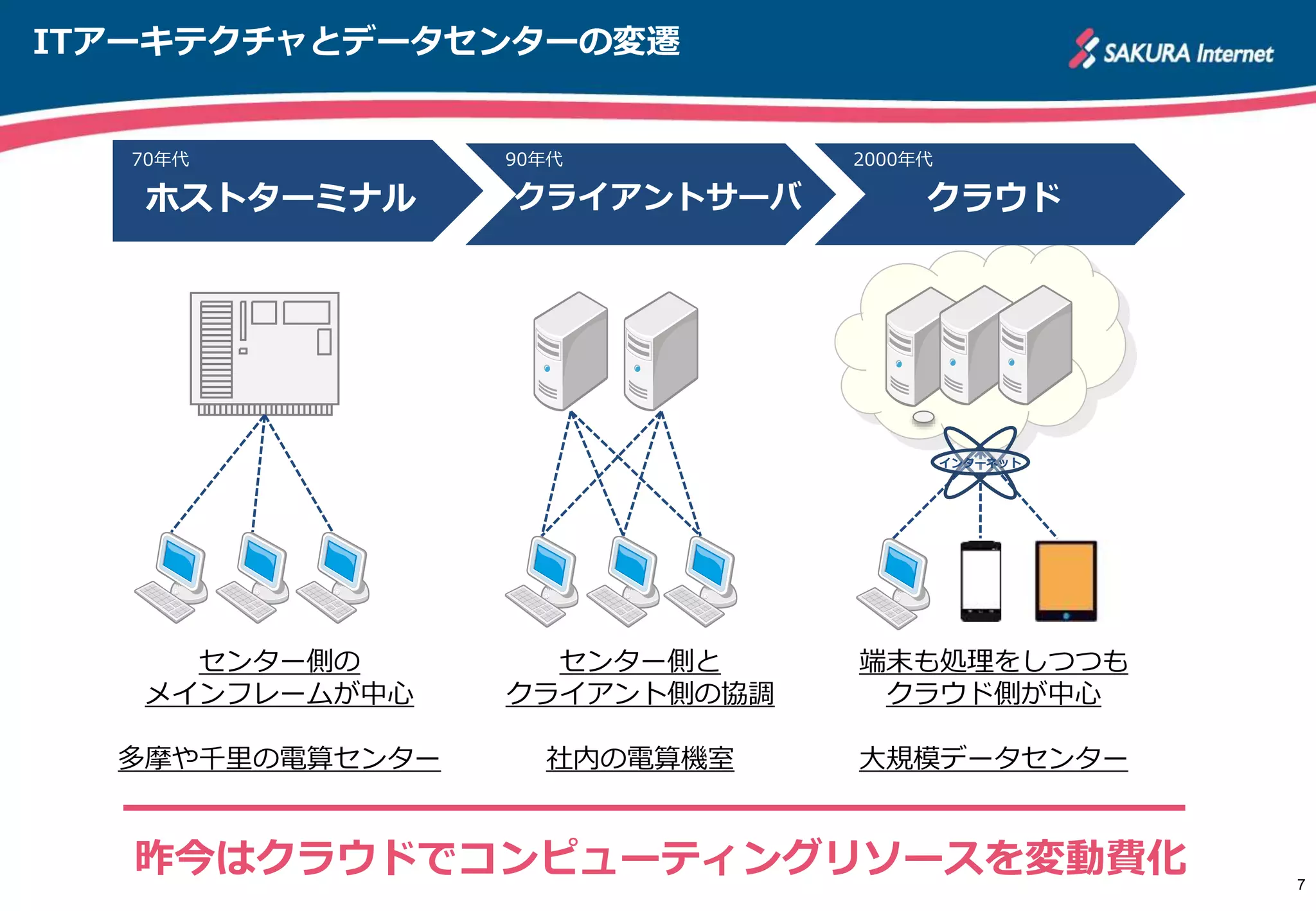 ITアーキテクチャとデータセンターの変遷
70年代 90年代 2000年代
センター側の
メインフレームが中心
多摩や千里の電算センター
センター側と
クライアント側の協調
社内の電算機室
端末も処理をしつつも
クラウド側が中心
大規模データセンター
7
インターネット
ホストターミナル クライアントサーバ クラウド
昨今はクラウドでコンピューティングリソースを変動費化
 