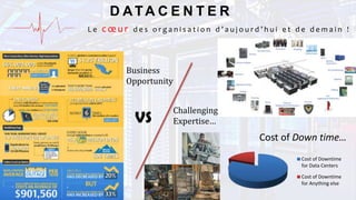 L e cœur d e s o r g a n i s a t i o n d ’ a u j o u r d ’ h u i e t d e d e m a i n !
D ATA C E N T E R
Cost of Down time…
Cost of Downtime
for Data Centers
Cost of Downtime
for Anything else
VS
Challenging
Expertise…
Business
Opportunity
 