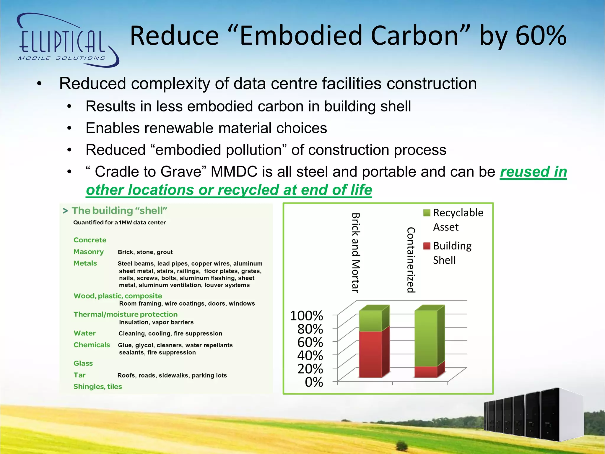 Reduce “Embodied Carbon” by 60%
• Reduced complexity of data centre facilities construction
    •   Results in less embodied carbon in building shell
    •   Enables renewable material choices
    •   Reduced “embodied pollution” of construction process
    •   “ Cradle to Grave” MMDC is all steel and portable and can be reused in
        other locations or recycled at end of life
                                                                                 Recyclable




                                              Brick and Mortar
                                                                                 Asset




                                                                 Containerized
                                                                                 Building
                                                                                 Shell



                                     100%
                                      80%
                                      60%
                                      40%
                                      20%
                                       0%
 