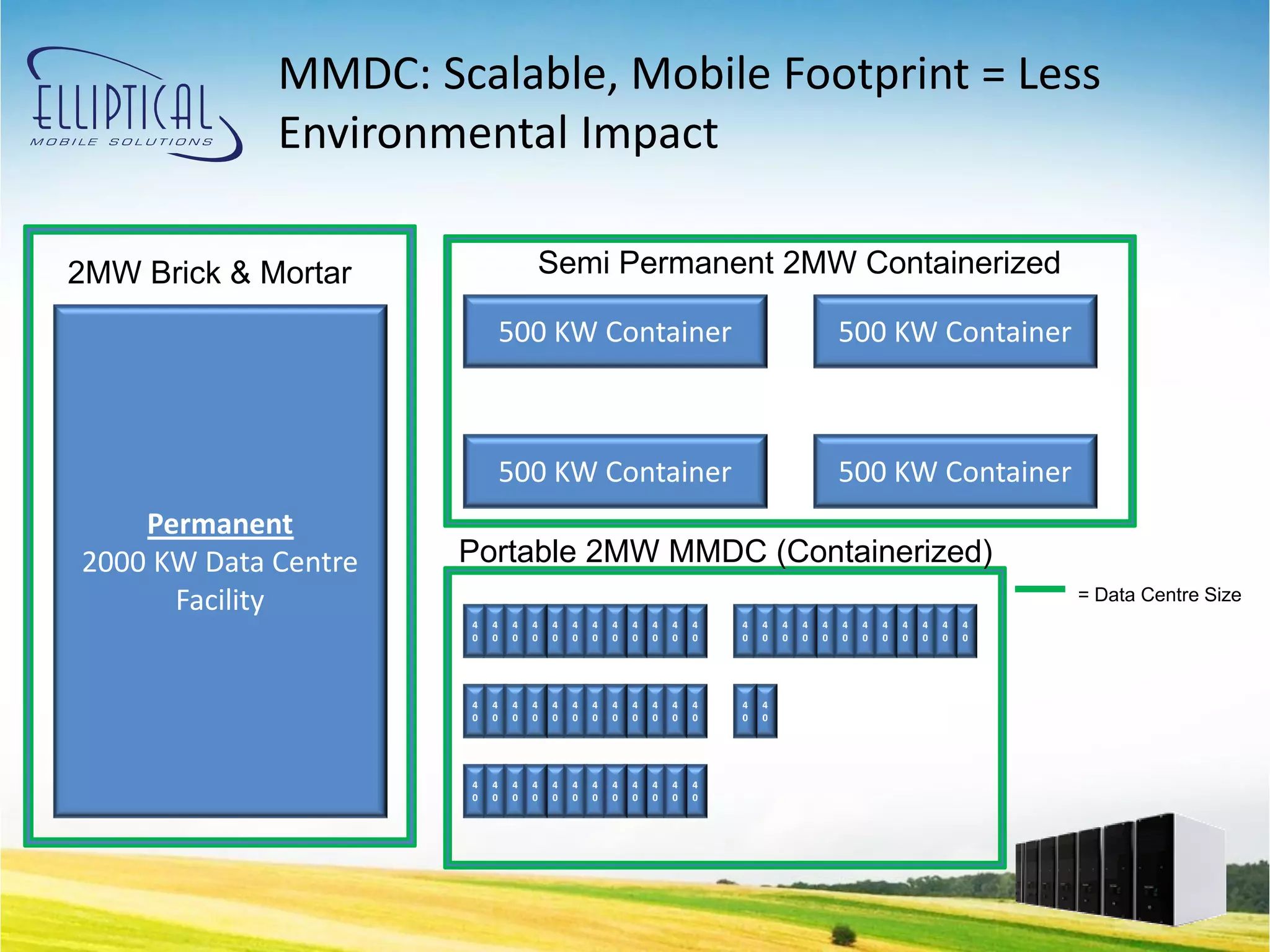 MMDC: Scalable, Mobile Footprint = Less
             Environmental Impact

2MW Brick & Mortar                    Semi Permanent 2MW Containerized

                              500 KW Container                                            500 KW Container



                              500 KW Container                                            500 KW Container
    Permanent
2000 KW Data Centre   Portable 2MW MMDC (Containerized)
      Facility                                                                                                        = Data Centre Size
                      4   4   4   4   4   4   4   4   4   4   4   4   4   4   4   4   4   4   4   4   4   4   4   4
                      0   0   0   0   0   0   0   0   0   0   0   0   0   0   0   0   0   0   0   0   0   0   0   0




                      4   4   4   4   4   4   4   4   4   4   4   4   4   4
                      0   0   0   0   0   0   0   0   0   0   0   0   0   0




                      4   4   4   4   4   4   4   4   4   4   4   4
                      0   0   0   0   0   0   0   0   0   0   0   0
 