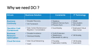 Why we need DCI ?
 