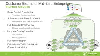 Proprietary & Confidential
 Single Point of Provisioning
‒ Consistent Provisioning State
 Software Control Plane For VXLAN
‒ Interoperable with ANY IP UNDERLAY!
 Full Redundant VTEP w/ HA
‒ 3 logical tunnels w/ sub-sec failover
 Loop free Overlay/Underlay
‒ Split Horizon
‒ ARP Suppression
 Full mobility support
 Full Multi-site Traffic Visibility with
Connection Analytics
16
DC-3
DC-1 DC-2
s6010 s6010
s6010
s6048T
s6048Ts6048T VTEPs
VTEPs
VTEPs
L3
Underlay
VXLANHATunnel
VXLANHATunnelVXLANHATunnel
Customer Example: Mid-Size Enterprise
Pluribus Solution
 