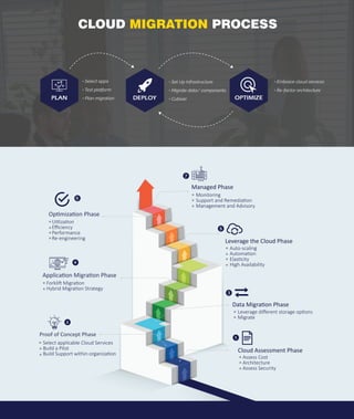 CLOUD MIGRATION PROCESS
Managed Phase
Application Migration Phase
Cloud Assessment Phase
Leverage the Cloud Phase
Proof of Concept Phase
Assess Cost
Architecture
Assess Security
Leverage diﬀerent storage options
Migrate
Data Migration Phase
Select applicable Cloud Services
Build a Pilot
Build Support within organization
Forklift Migration
Hybrid Migration Strategy
Auto-scaling
Automation
Elasticity
High Availability
Optimization Phase
Utilization
Eﬃciency
Performance
Re-engineering
Monitoring
Support and Remediation
Management and Advisory
PLAN DEPLOY OPTIMIZE
• Select apps
• Test platform
• Plan migration
• Set Up Infrastructure
• Migrate data/ components
• Cutover
• Embrace cloud services
• Re-factor architecture
--
------ - - - - - - - -------
-
------- - - - - - - - - - - -------
-
------------------------
7
5
6
4
3
1
2
 